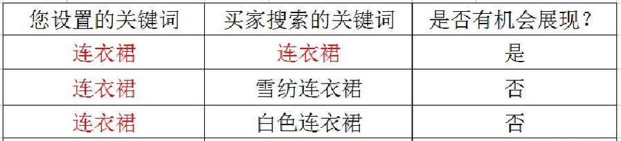 淘宝关键词推广不成功的原因是什么？